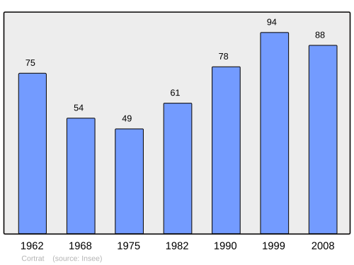 Fayl:Population - Municipality code 45105.svg
