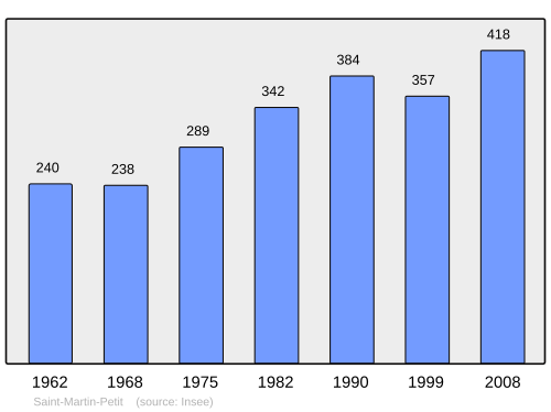 Fayl:Population - Municipality code 47257.svg