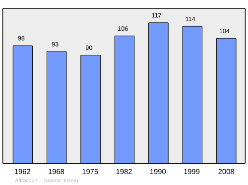 Fayl:Population - Municipality code 54005.svg