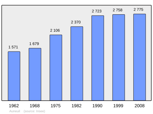Fayl:Population - Municipality code 60029.svg