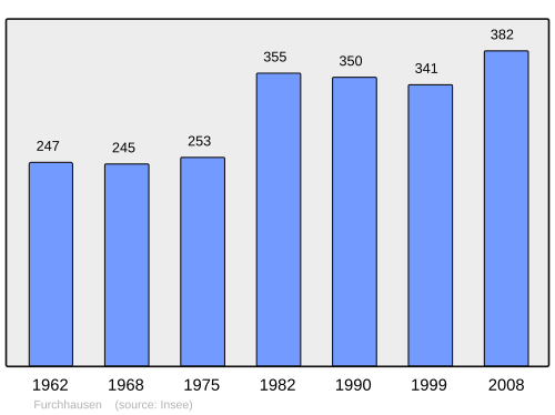 Fayl:Population - Municipality code 67149.svg
