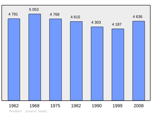 Fayl:Population - Municipality code 68287.svg