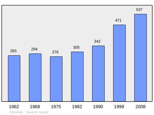 Fayl:Population - Municipality code 69057.svg