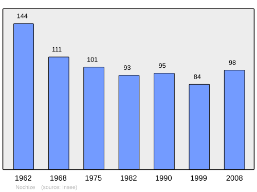 Fayl:Population - Municipality code 71331.svg