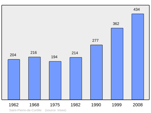 Fayl:Population - Municipality code 73273.svg