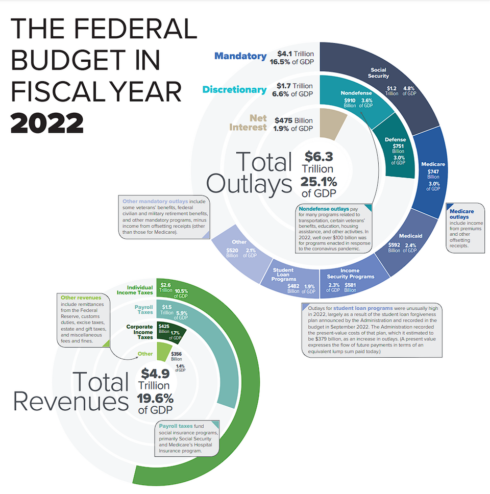 Fayl:2022 US Federal Budget Infographic.png