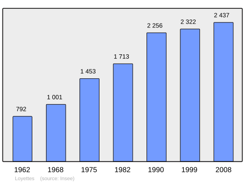 Fayl:Population - Municipality code 01224.svg