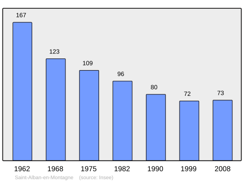 Fayl:Population - Municipality code 07206.svg