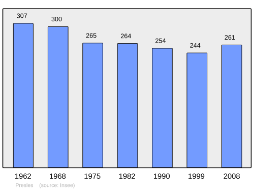 Fayl:Population - Municipality code 14521.svg