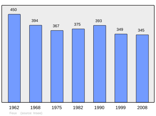 Fayl:Population - Municipality code 18094.svg