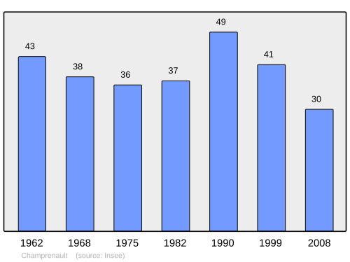Fayl:Population - Municipality code 21141.svg