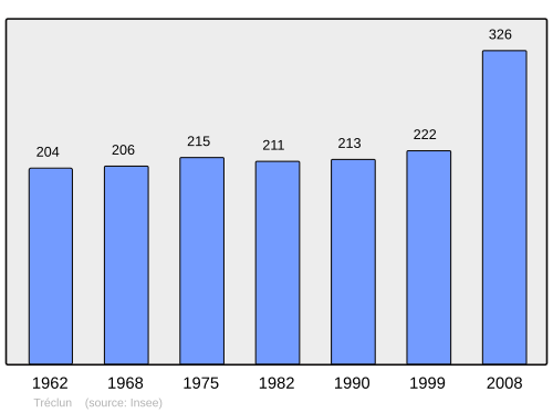 Fayl:Population - Municipality code 21643.svg