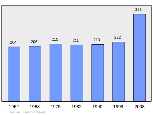 Aholi oʻsish dinamikasi