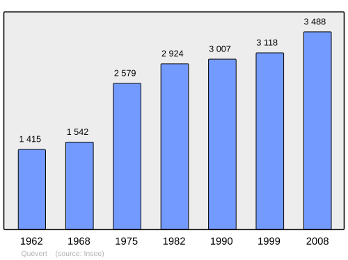 Fayl:Population - Municipality code 22259.svg