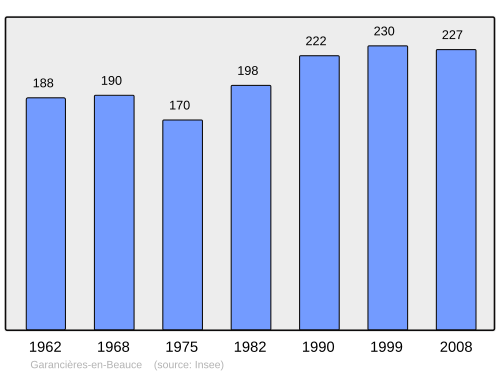 Fayl:Population - Municipality code 28169.svg