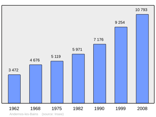 Fayl:Population - Municipality code 33005.svg