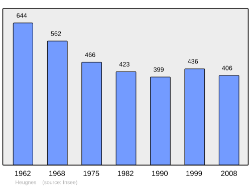 Fayl:Population - Municipality code 36086.svg
