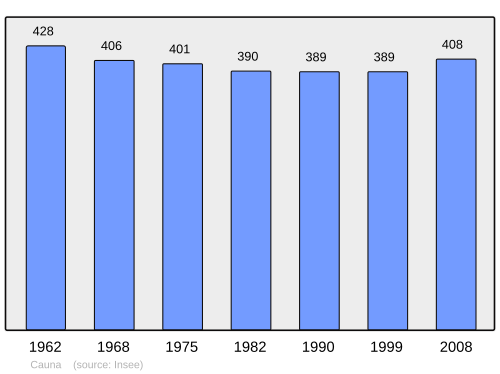 Fayl:Population - Municipality code 40076.svg