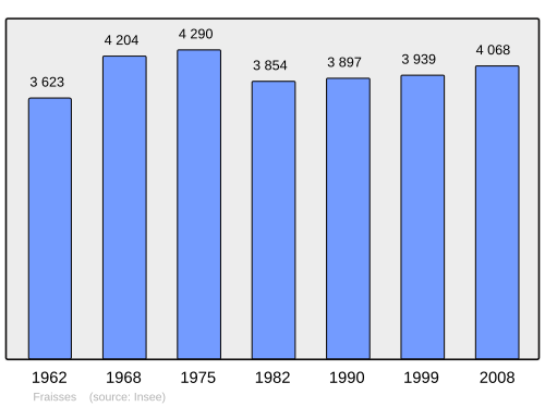 Fayl:Population - Municipality code 42099.svg