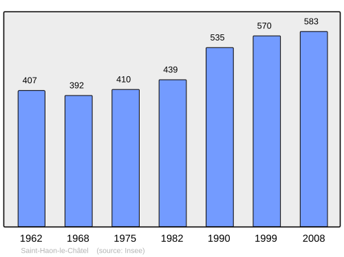 Fayl:Population - Municipality code 42232.svg