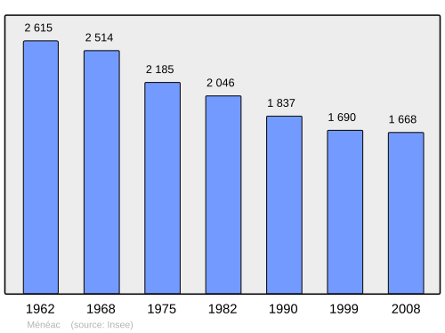 Fayl:Population - Municipality code 56129.svg