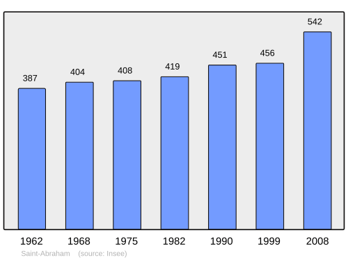 Fayl:Population - Municipality code 56202.svg