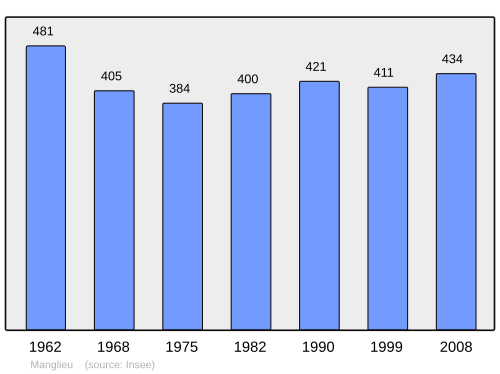Fayl:Population - Municipality code 63205.svg