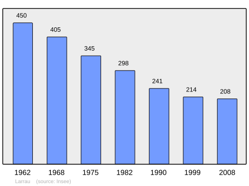 Fayl:Population - Municipality code 64316.svg