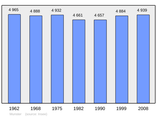 Fayl:Population - Municipality code 68226.svg