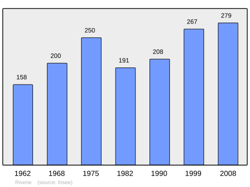 Fayl:Population - Municipality code 69166.svg