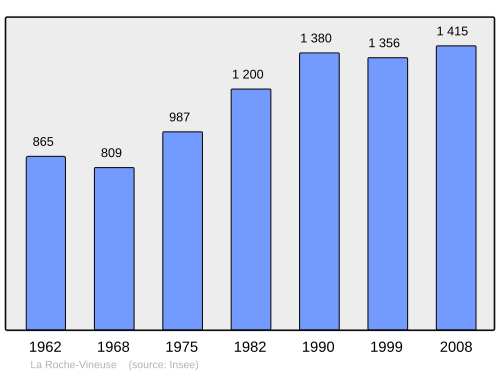 Fayl:Population - Municipality code 71371.svg
