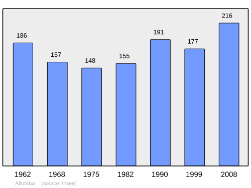 Fayl:Population - Municipality code 73014.svg