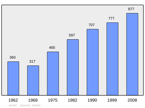 Fayl:Population - Municipality code 87005.svg