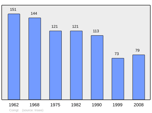 Fayl:Population - Municipality code 02204.svg