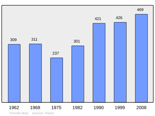 Fayl:Population - Municipality code 14268.svg