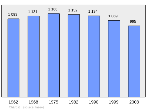 Fayl:Population - Municipality code 18055.svg