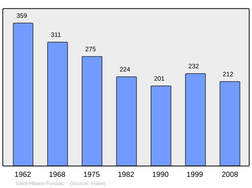 Fayl:Population - Municipality code 19208.svg