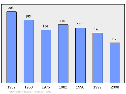 Fayl:Population - Municipality code 21024.svg