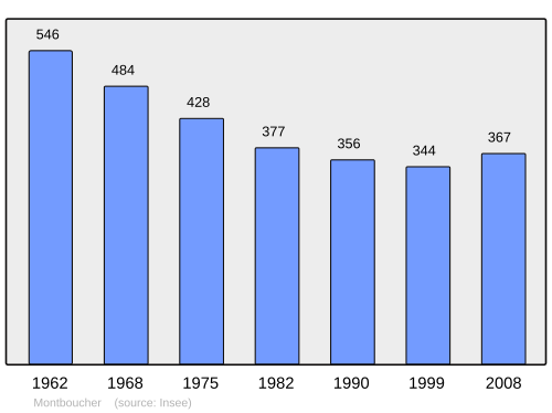 Fayl:Population - Municipality code 23133.svg