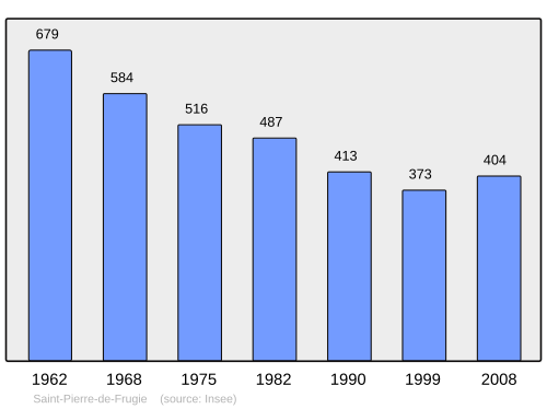 Fayl:Population - Municipality code 24486.svg