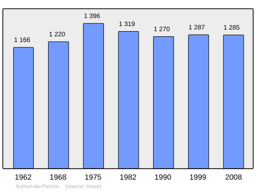Fayl:Population - Municipality code 28018.svg