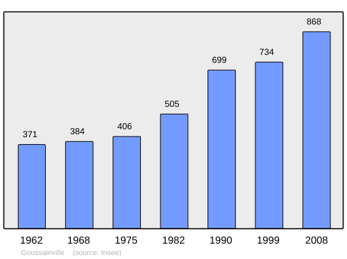 Fayl:Population - Municipality code 28185.svg