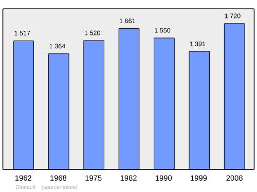 Fayl:Population - Municipality code 29044.svg