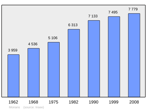 Fayl:Population - Municipality code 38239.svg