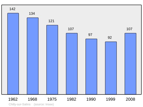 Fayl:Population - Municipality code 39147.svg