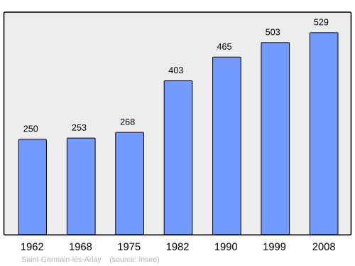 Fayl:Population - Municipality code 39482.svg