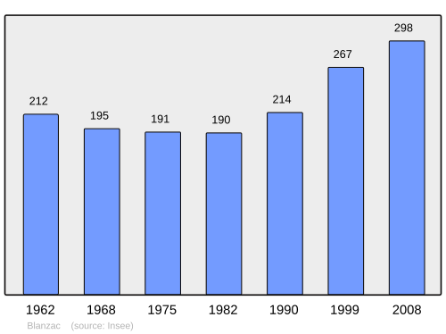 Fayl:Population - Municipality code 43030.svg