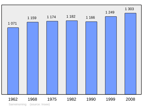 Fayl:Population - Municipality code 57633.svg