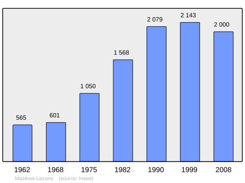Fayl:Population - Municipality code 64373.svg