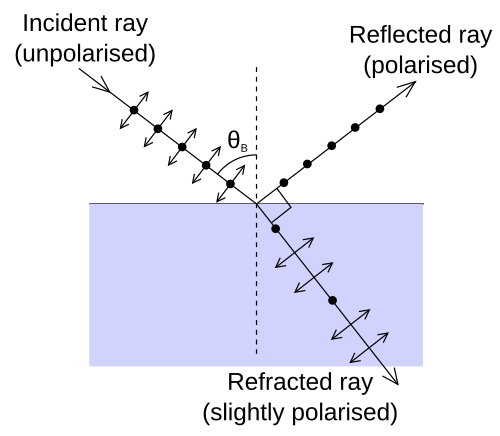 Fayl:Brewsters-angle.svg